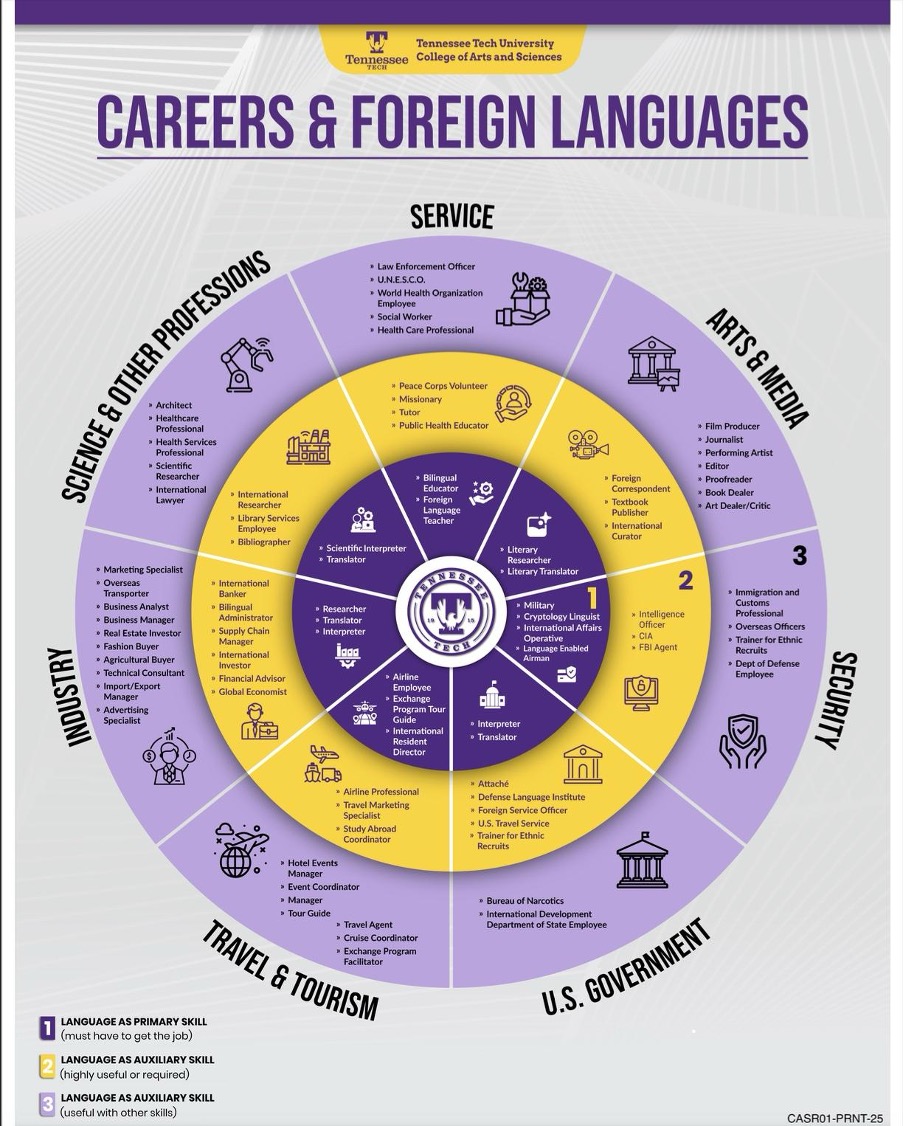 A complex circular pie graphic breaking down the contents of this page, describing types of jobs by industry