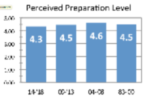 Alumni preparation ranking