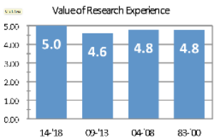 Alumni research ranking