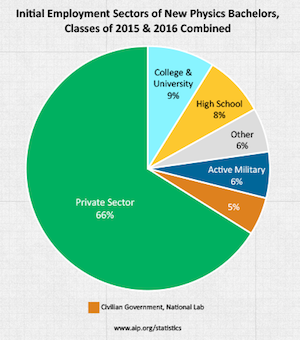 Employment sectors