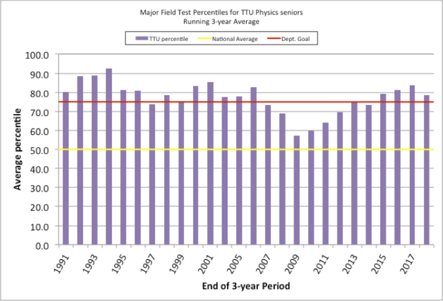 MFT results graph