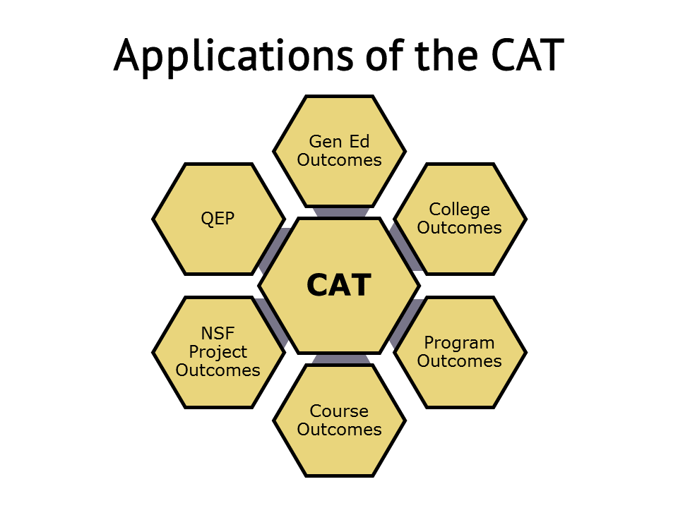 Applications of the CAT: QEP, Gen Ed Outcomes, College Outcomes, Program Outcomes, Course Outcomes, and NSF Project Outcomes