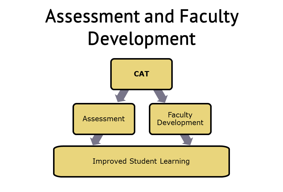 Assessment and Faculty Development: CAT leads to Assessment and Faculty Development, which leads to Improved Student Learning