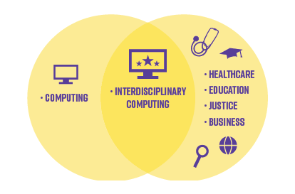 Venn diagram showing Computing on the left, other fields on the right—Healthcare, Education, Justice, and Business—and Interdisciplinary Computing in the overlap.