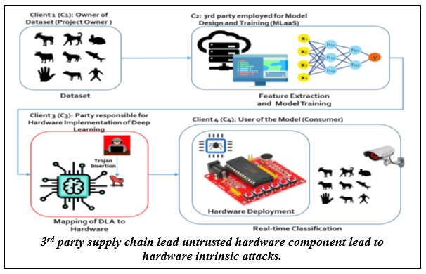 Hardware Security