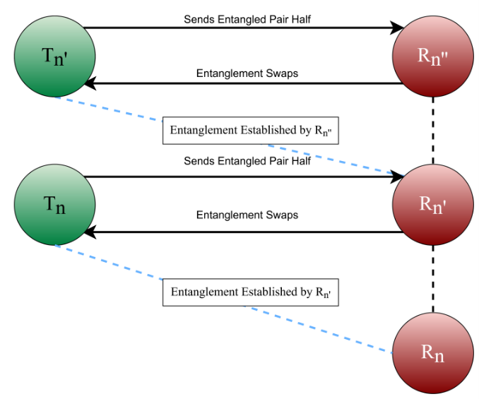 Secure Quantum Entanglement