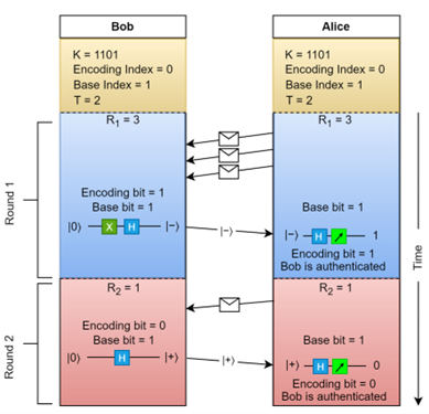 Quantum Identity and Authentication