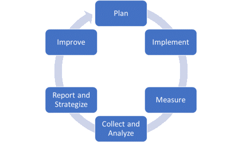 photo of the assessment cycle