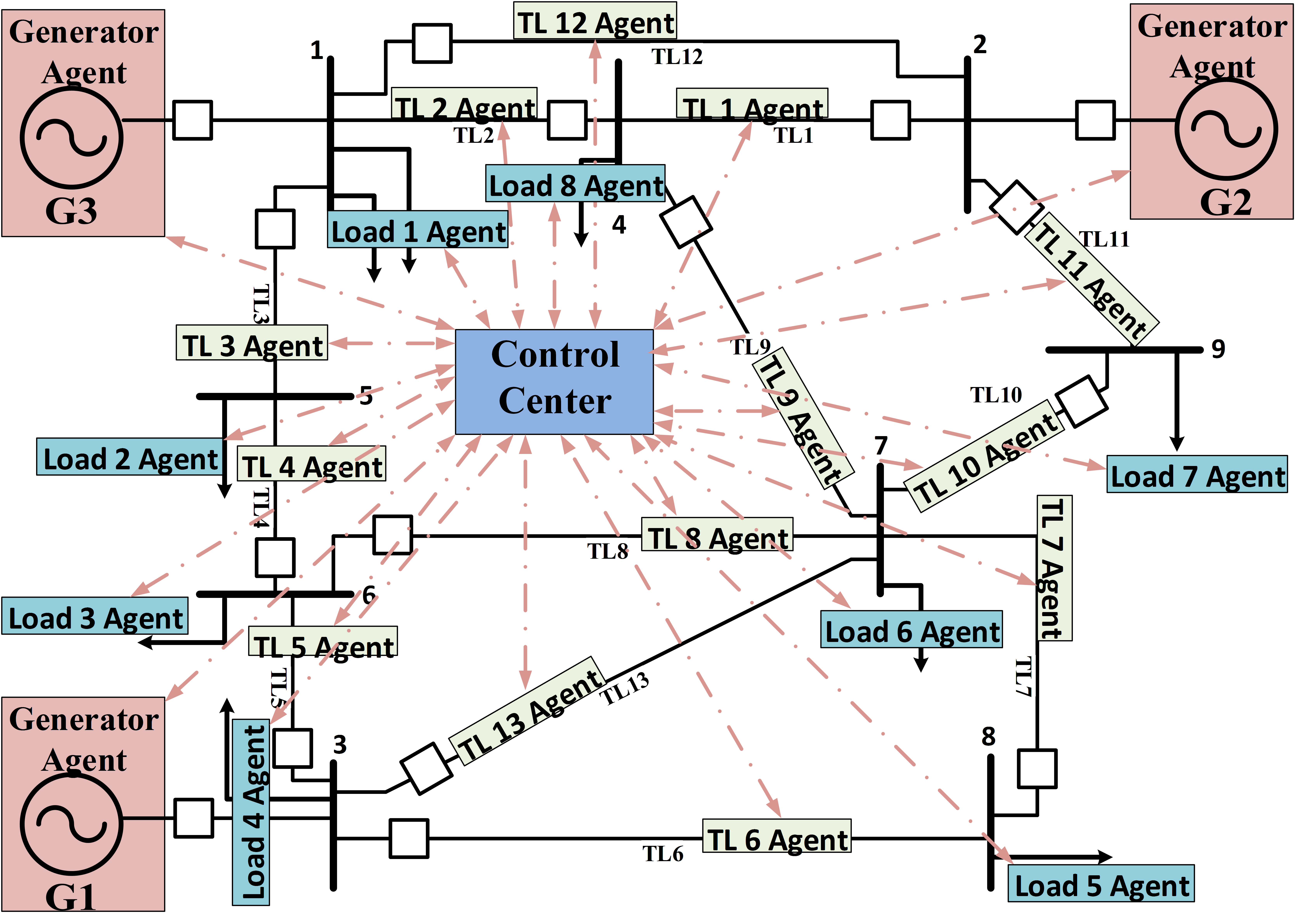 Smart Power Grid Bus Diagram