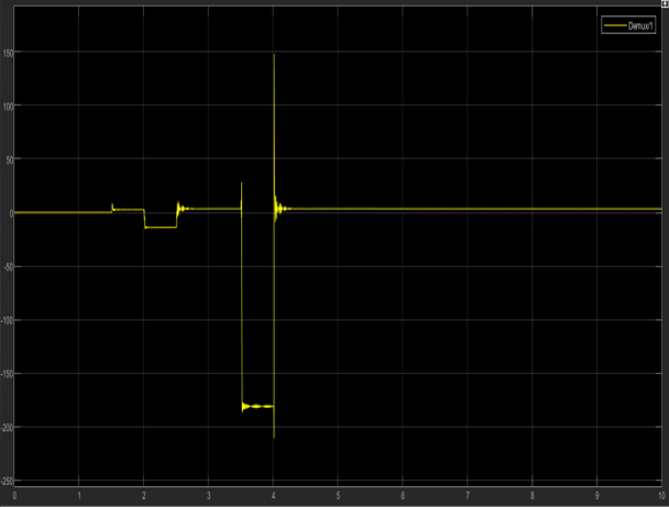 Fig. 10:  The simulation result of shifting phase angle using ST.