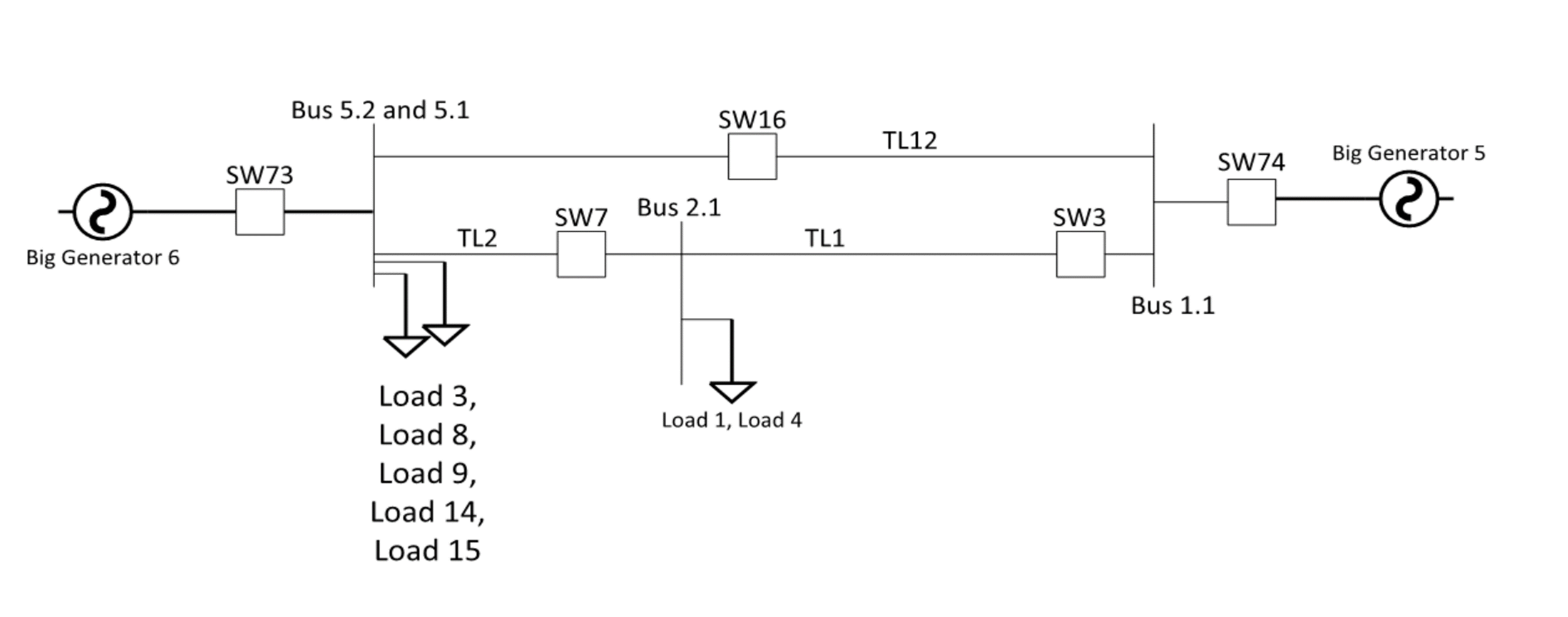 Fig. 2: The lab scale 3 bus system.