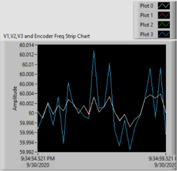 Fig. 8: Strip Chart of frequencies after synchronized the generator to the grid.