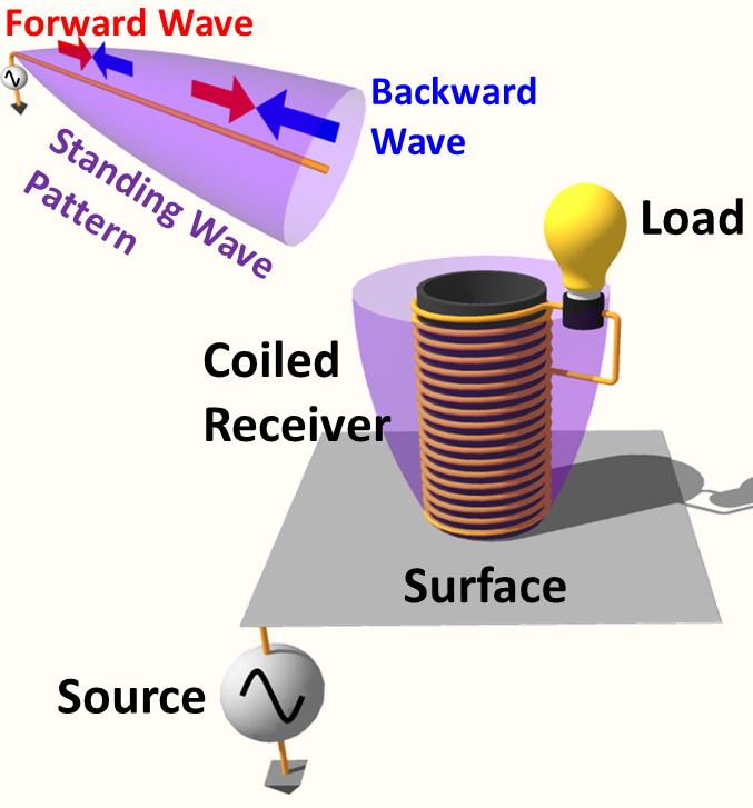 Stading Wave Diagram