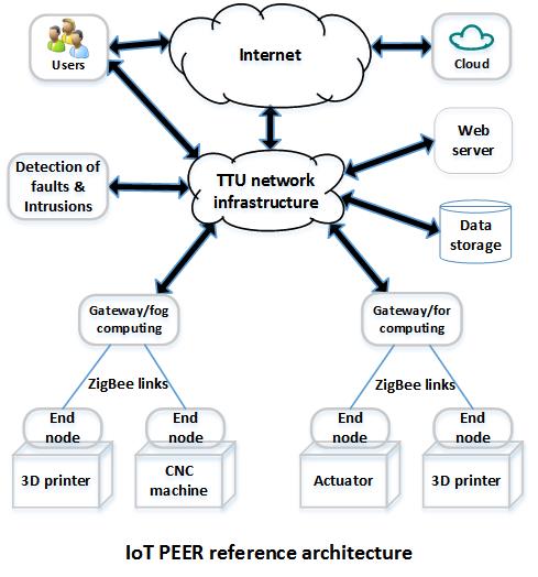 IoT PEER reference model