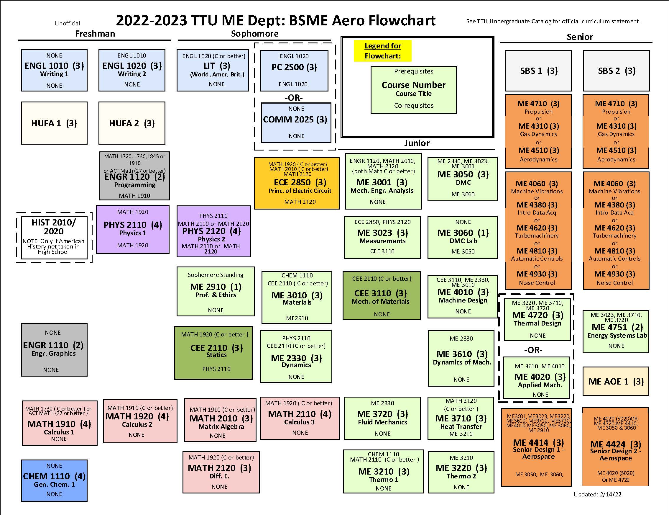 Aerospace flowchart