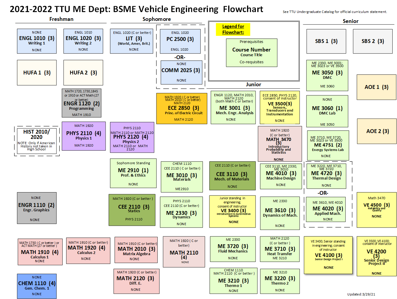 Vehicle Engineering Flowchart 2021-2022