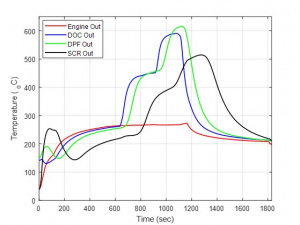 Graph results from the Automotive Powertrain and Emissions Control Lab