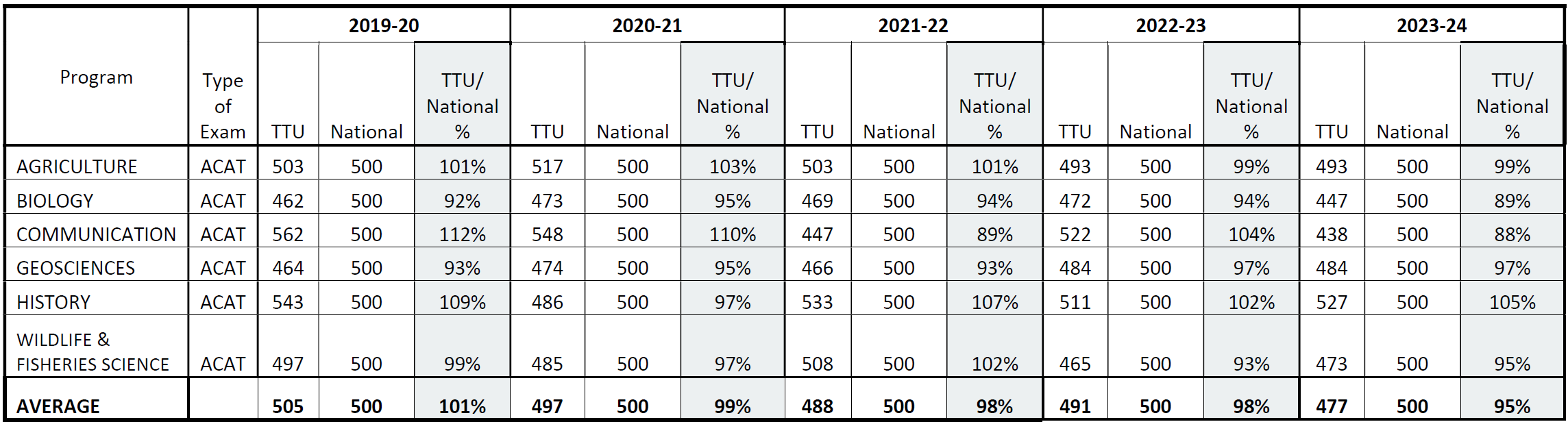 Table of ACAT Major Field Test Results 2020-2024