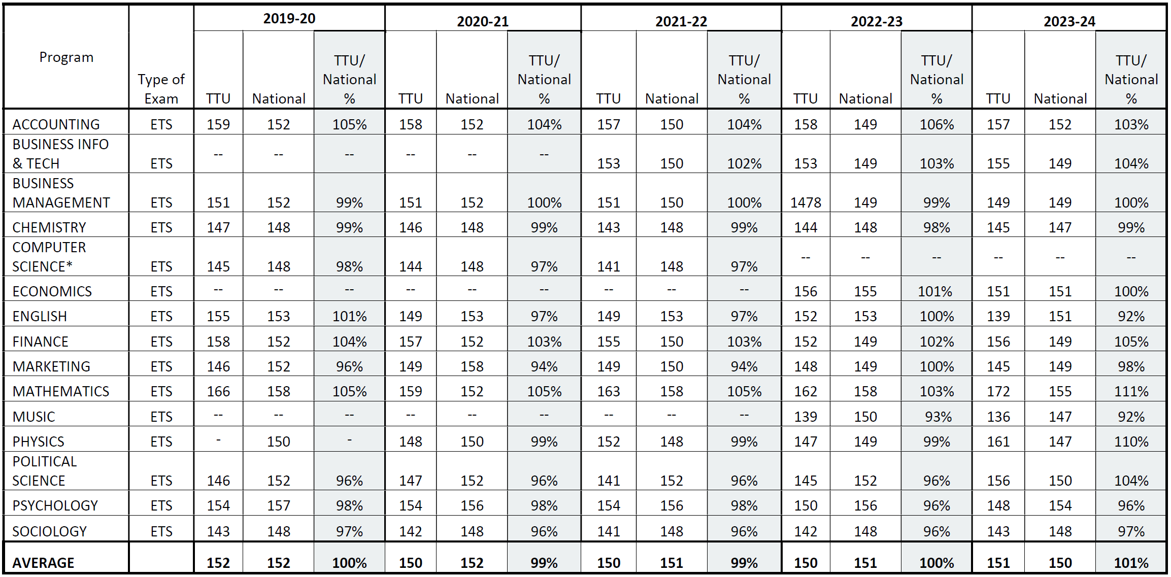 Table of ETS Major Field Test Results 2020 - 2024