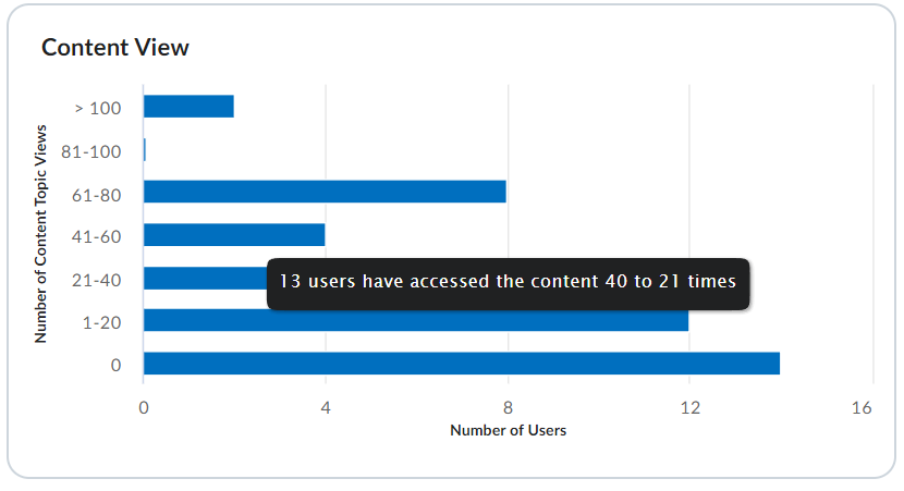 content view visualization