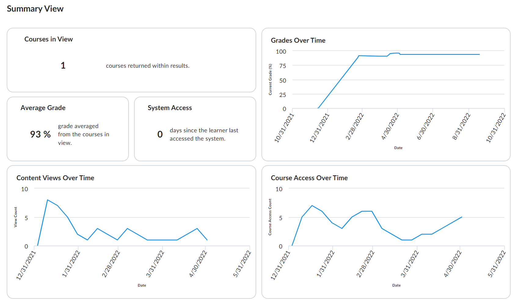 learner engagment line graphs