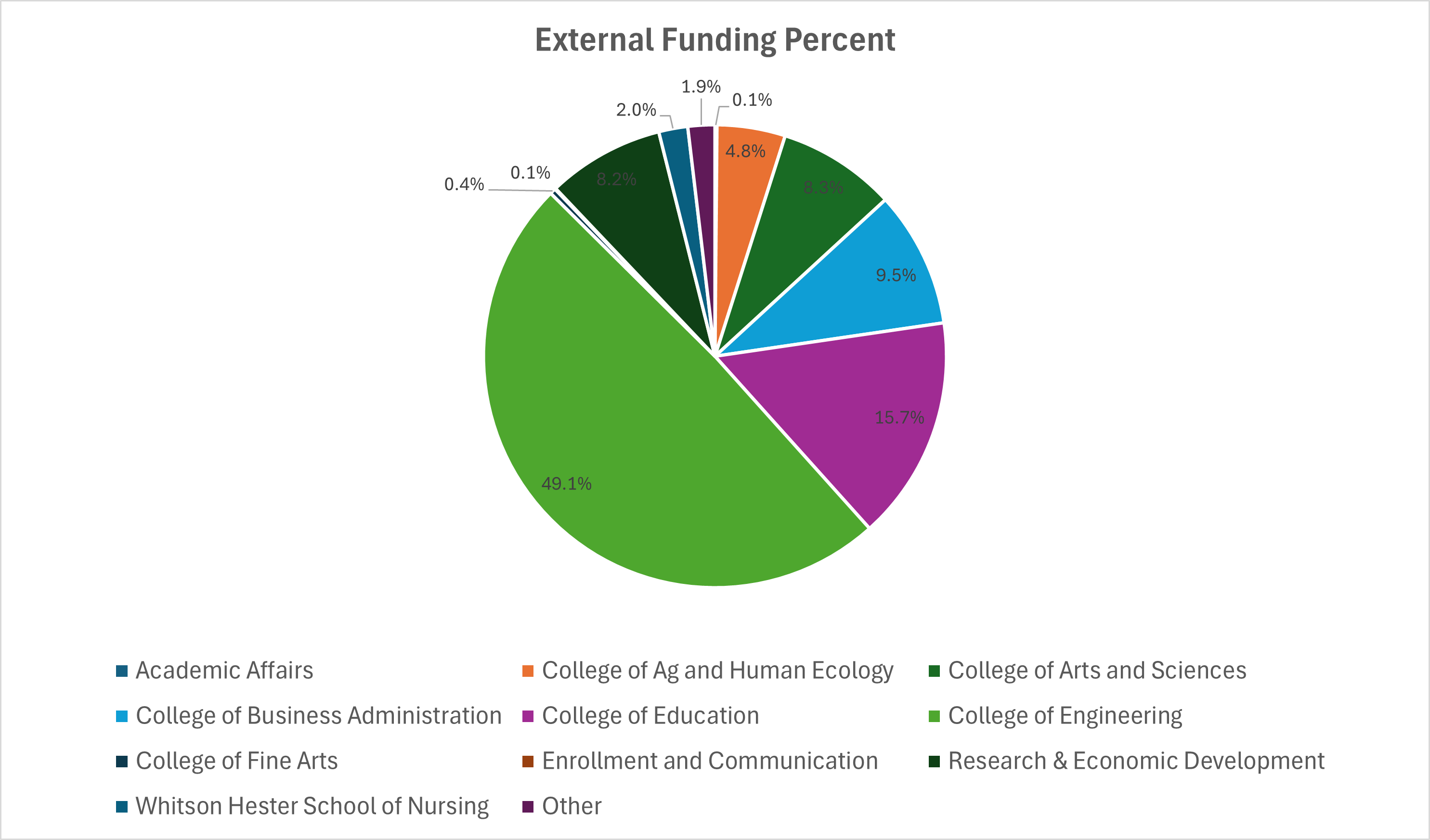 EOY PIE Chart