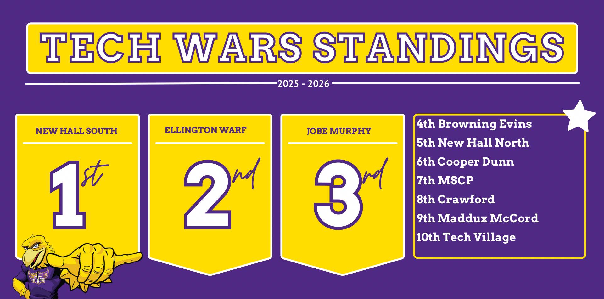 Tech Wars Standings