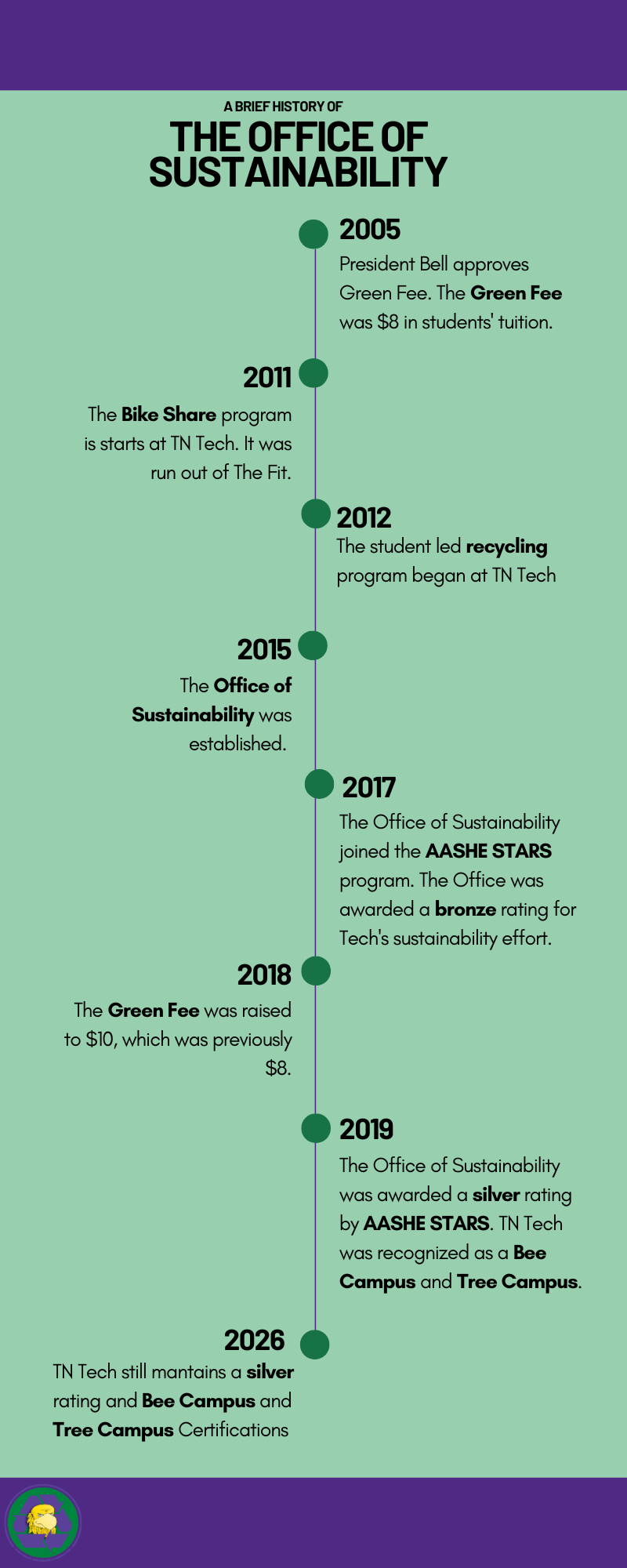 Office of Sustainability Histographic