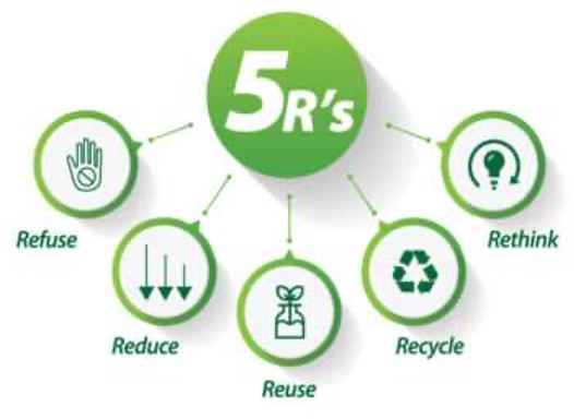 The Five R’s: The Basics of Sustainability 
